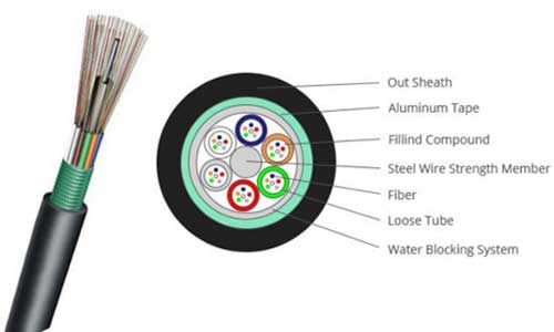 Singapore GYTA Single-Armored Single-Jacket Aerial Cables 